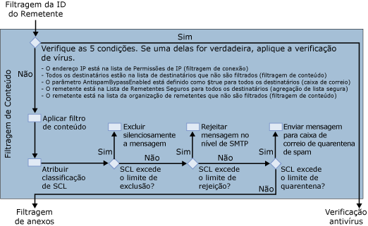 fluxo de mensagens do agente do filtro de conteúdo