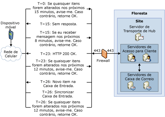 Topologia de Direct Push