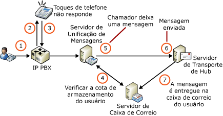 Cotas de Armazenamento e Caixa Postal