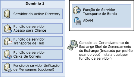 Cada função de servidor em um computador separado