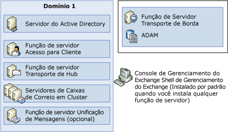 função de servidor de caixas de correio clusterizadas