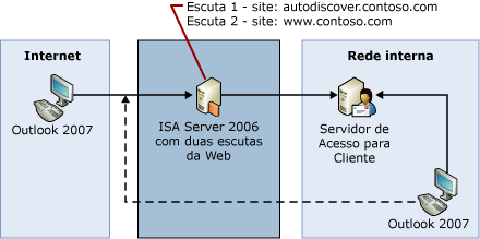 Vários sites para serviço de descoberta automática