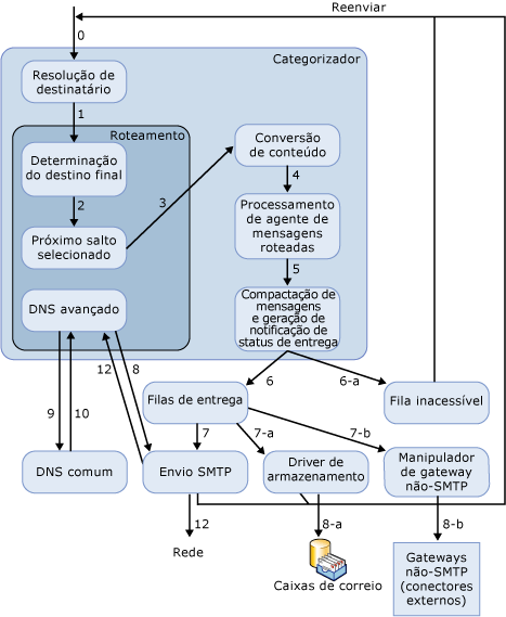 Contexto de roteamento no fluxo de mensagens