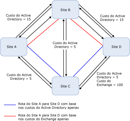 Topologia com os custos do Exchange em links de site IP