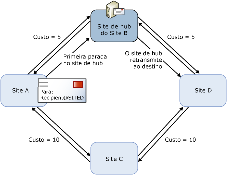 Entrega de mensagens com um site de hub