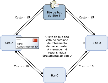 Site de hub configurado incorretamente