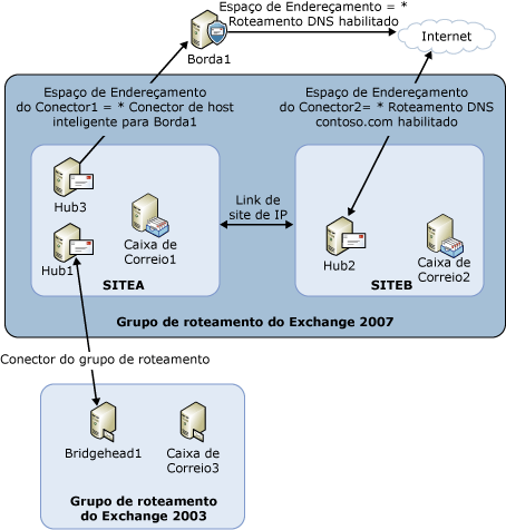 Topologia e componentes usados na seleção do próximo salto