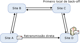 Fila no ponto de falha