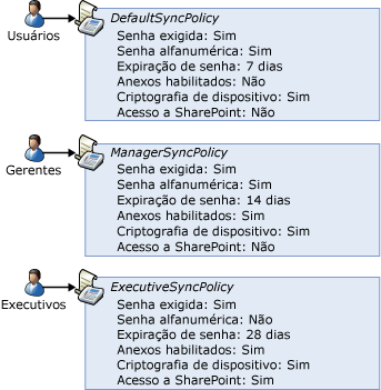 Políticas de Caixa de Correio do Exchange ActiveSync