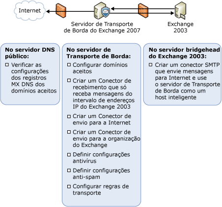 Lista resumida de tarefas de configuração de cenário