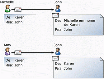 Comparação dos direitos de Enviar como e Enviar em nome de