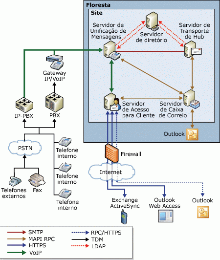 Visão Geral da Topologia da Unificação de Mensagens do Exchange