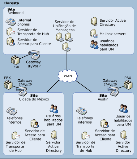 Topologia de UM Avançada