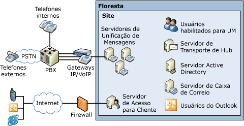 Topologia de UM Simples