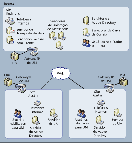 Topologia da Unificação de Mensagens avançada da organização -