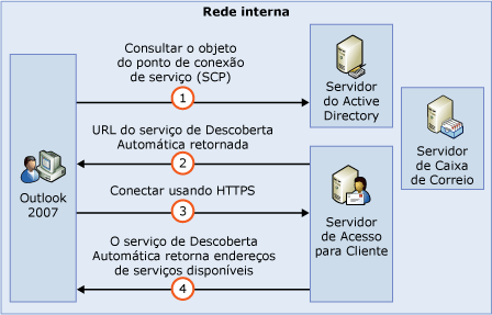 Processo funcional da Descoberta Automática