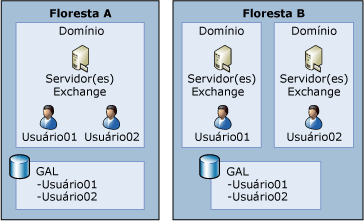 Implantando o Exchange em uma única floresta