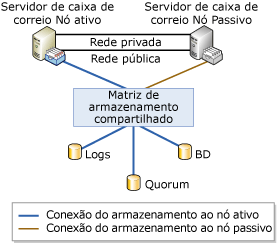 Arquitetura de cluster de cópia única