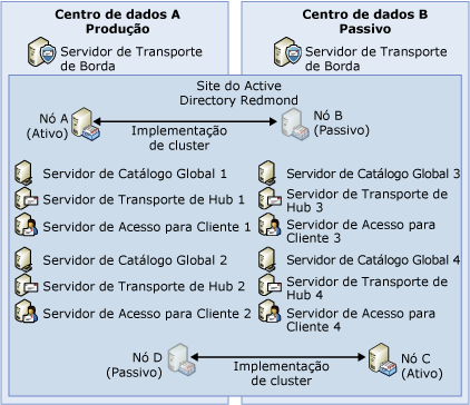 Produção: Implantação (não dedicada) de produção