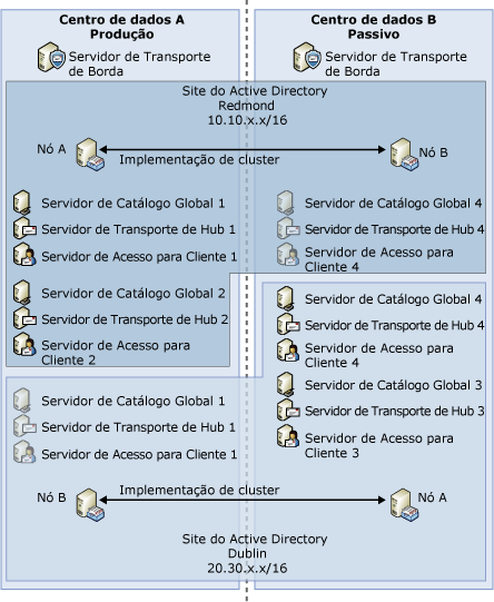 Exemplo de Produção: Implantação a quente (não dedicada)