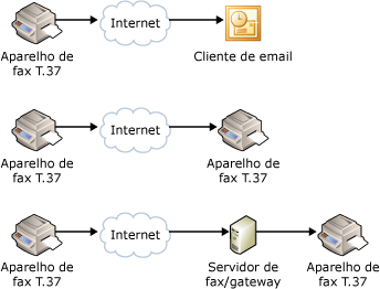 Envio de fax com email