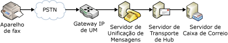 Envio de fax em uma rede VoIP