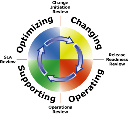 Ciclo do Microsoft Operations Framework