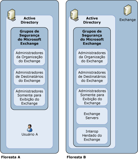 Fase 1: habilitando a administração entre florestas