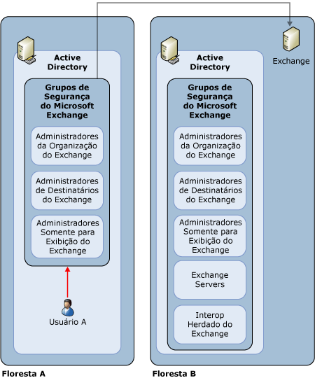 fase 3: habilitando a administração entre florestas