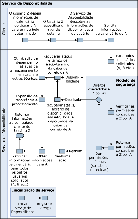 Fluxo do Processo do Serviço de Disponibilidade