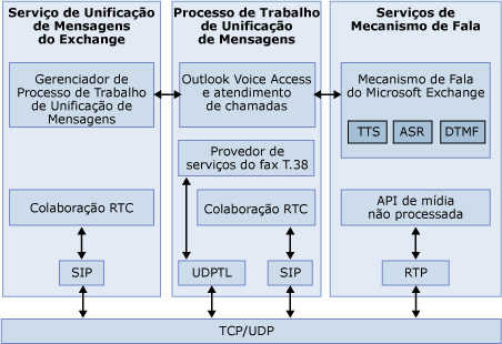 Arquitetura da Unificação de Mensagens