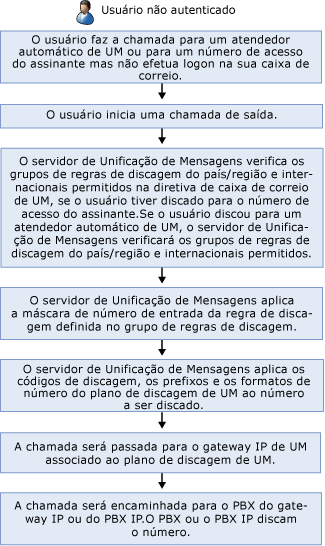 Discagem externa não autenticada