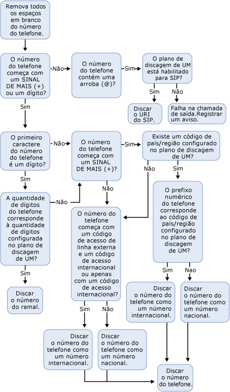 Discagem Externa para Tocar no Telefone