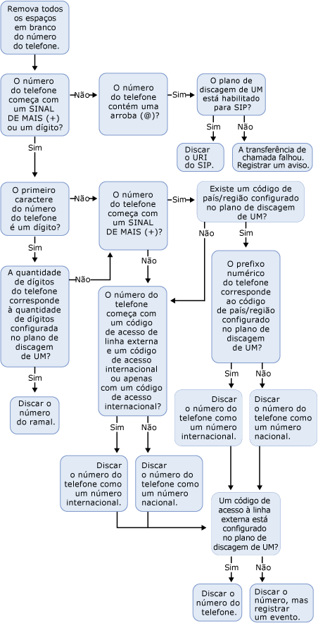 Discagem externa para usuário não habilitado para UM