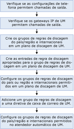 Configurando a discagem externa