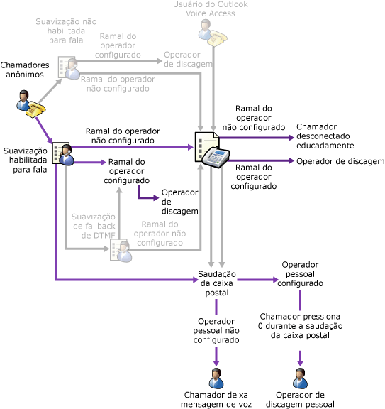 AA Habilitado para Fala sem um fallback de DTMF