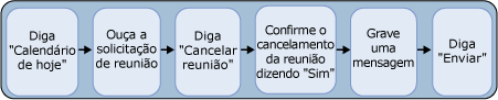 Cancelar uma Reunião