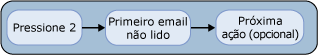 Escutando Email com a Interface de Discagem por Tom