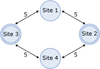 Caminhos de Menor Custo ou Sites de Hub Redundantes