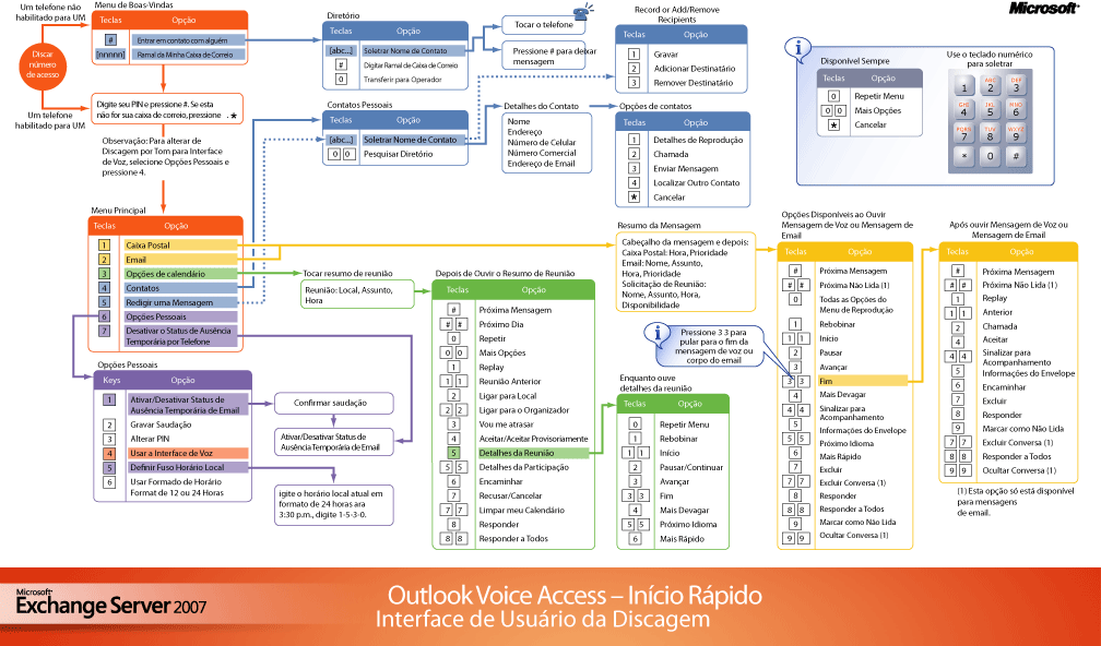 Interface do Usuário da Discagem por Tom do Outlook Voice Access