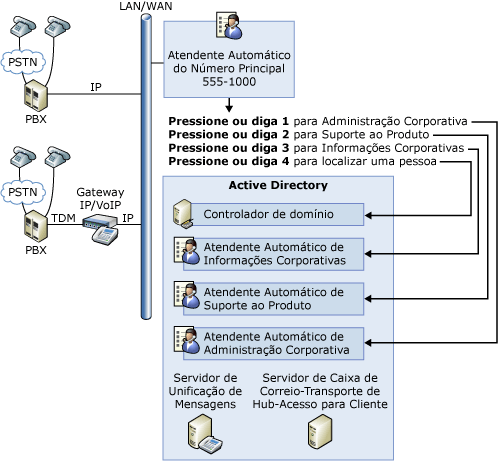 Atendedores Automáticos da Unificação de Mensagens