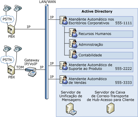 Atendedores automáticos de UM