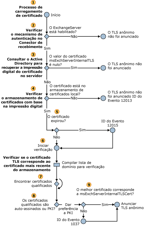 Seleção de um certificado TLS anônimo de entrada