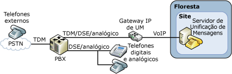 Configuração PBX Herdada