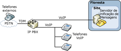 Configuração IP/PBX