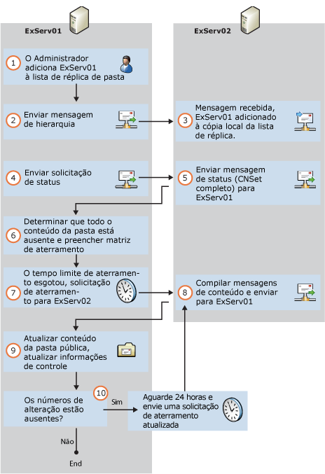 adicionar réplica de pasta pública à hierarquia