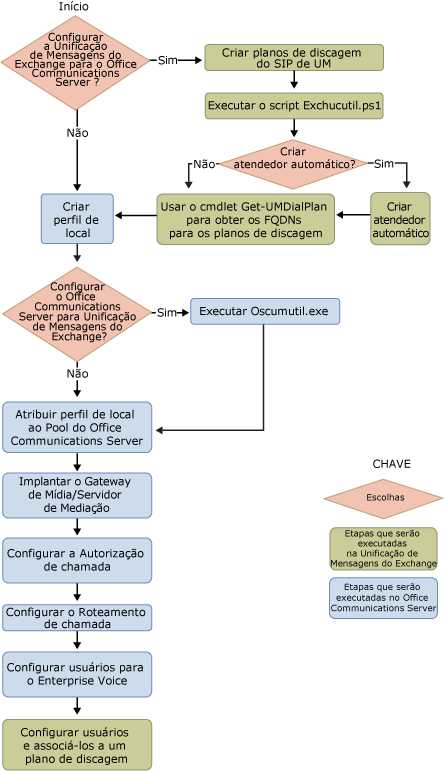 Caminho de Implantação de UM e OCS