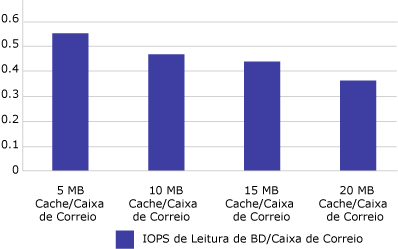 IOPs de leitura aumentam à medida que o cache da Caixa de Correio aumenta