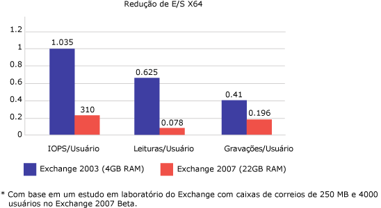 Redução no IOPS com o Exchange Server 2007