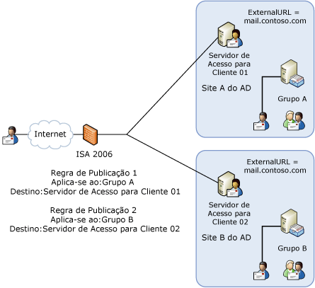 Implementando um único namespace com vários sites